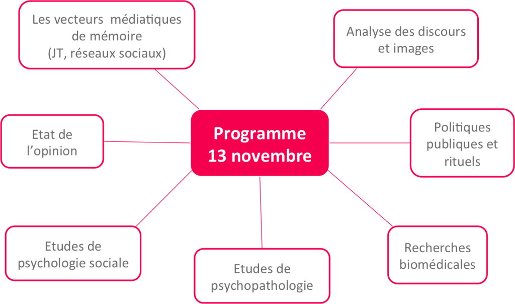 Axes de recherche - 13 novembre